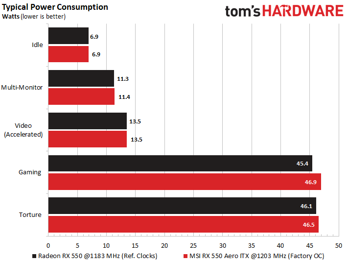 AMD Radeon RX 550 Power Consumption