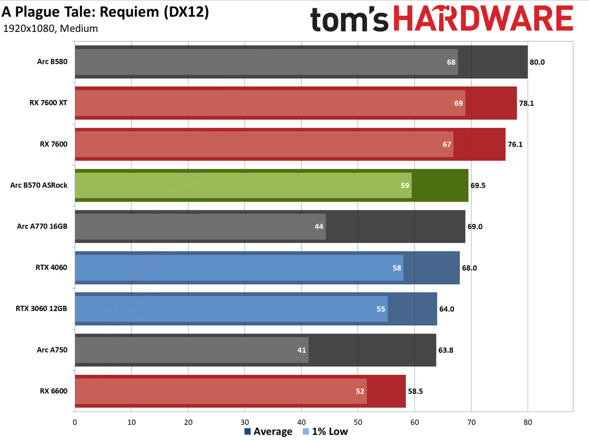 ASRock Arc B570 Challenger OC gaming charts