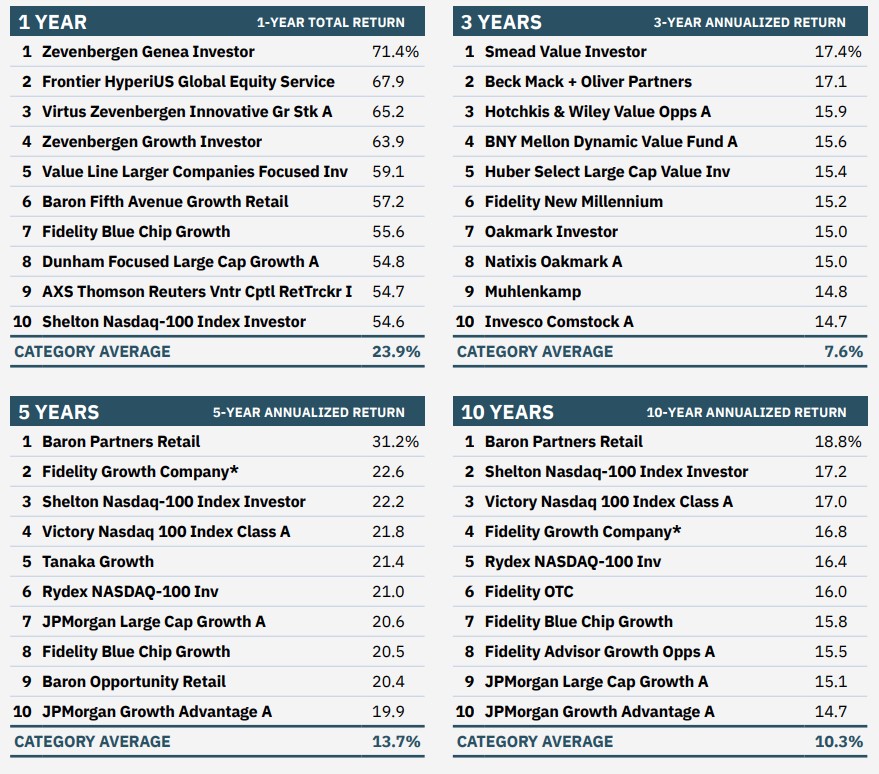 lists of best large-cap mutual funds for the past 1, 3, 5 and 10 years