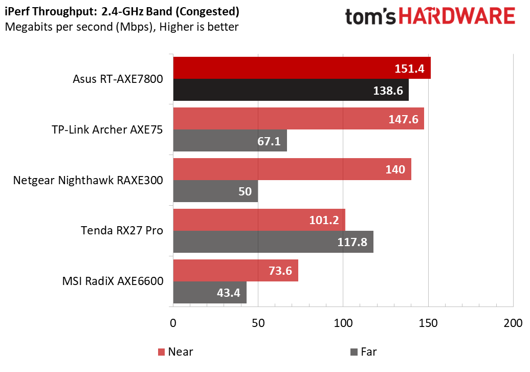Asus RT-AXE7800 WiFi 6E