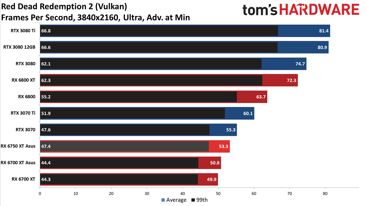 AMD Radeon RX 6750 XT