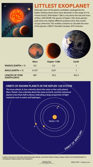 By studying data from the Kepler probe, scientists have found a planet about the size of Mars, about 200 light-years away from Earth. See facts about the smaller-than-Earth planet Kepler-138 b in our full infographic.
