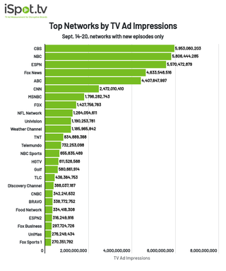 Top networks by TV ad impressions Sept. 14-20