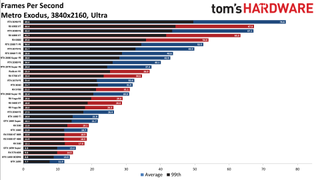 Best Graphics Cards - 4K ultra performance charts