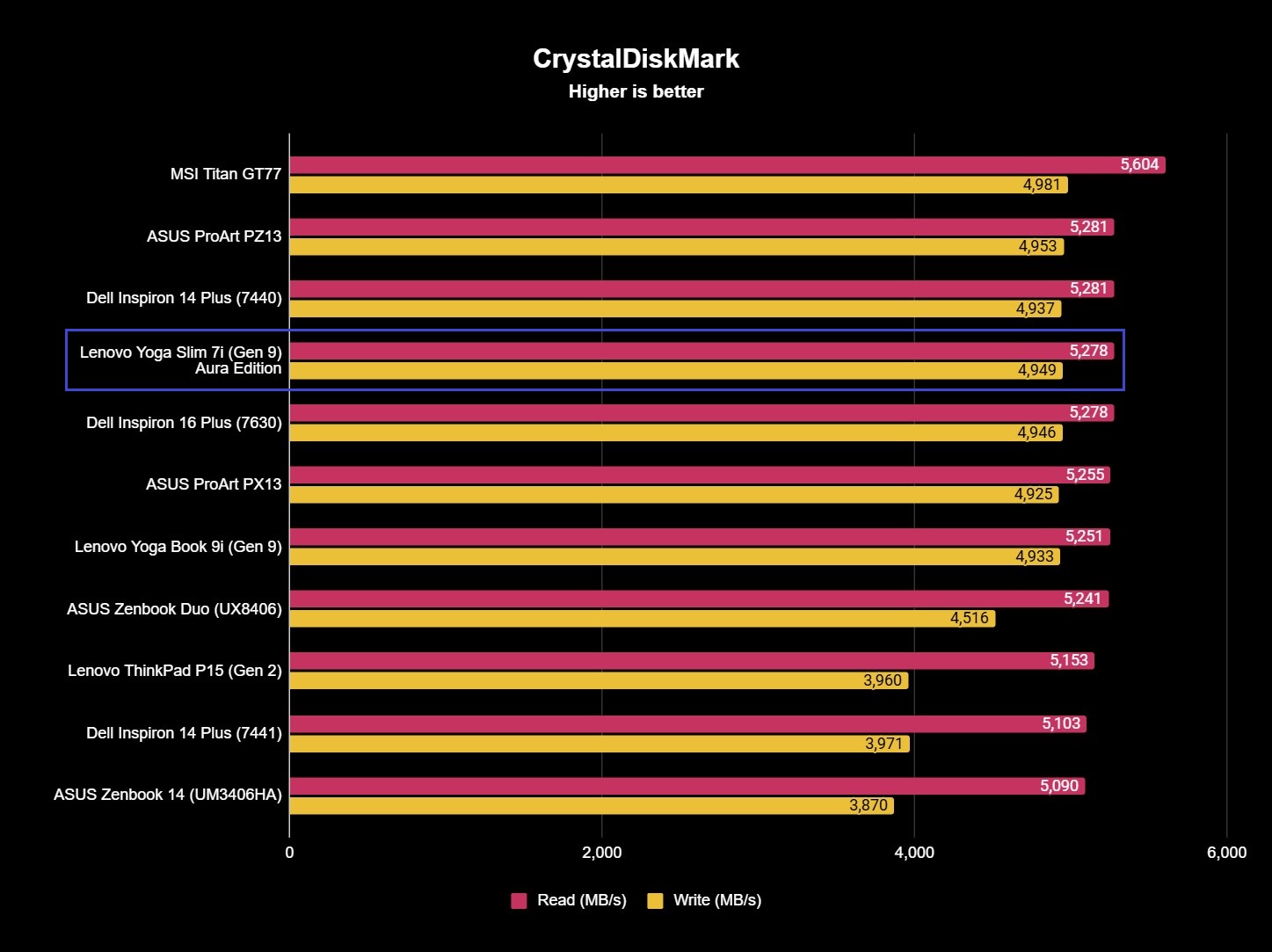 The CrystalDiskMark benchmark results for the Lenovo Yoga Slim 7i (Gen 9) Aura Edition, with 5,278MB/s read and 4,949MB/s write speeds.