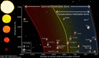 This graphic shows a comparison of the habitable zones of several alien planets, and how the Teegarden's Star planets measure up.