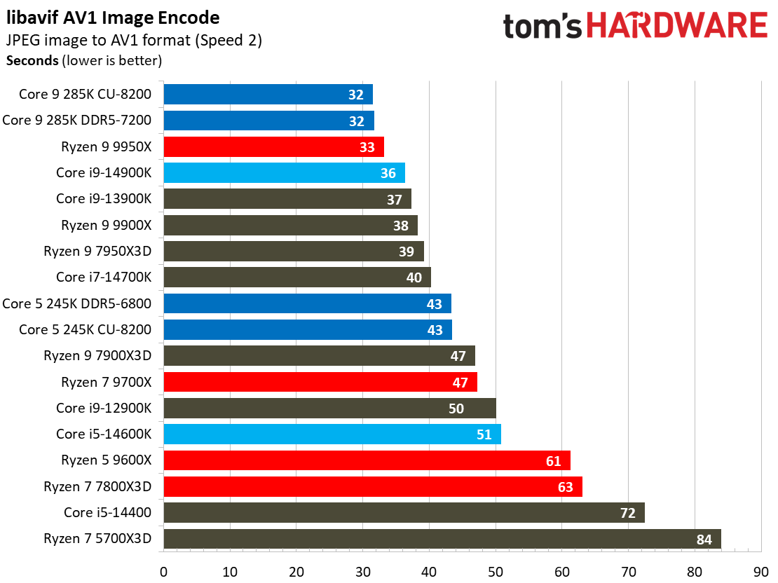 Intel Core Ultra 9 285K, Encoding