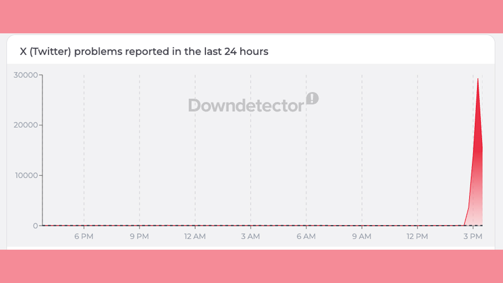 A Downdetector graph showing reported X issues