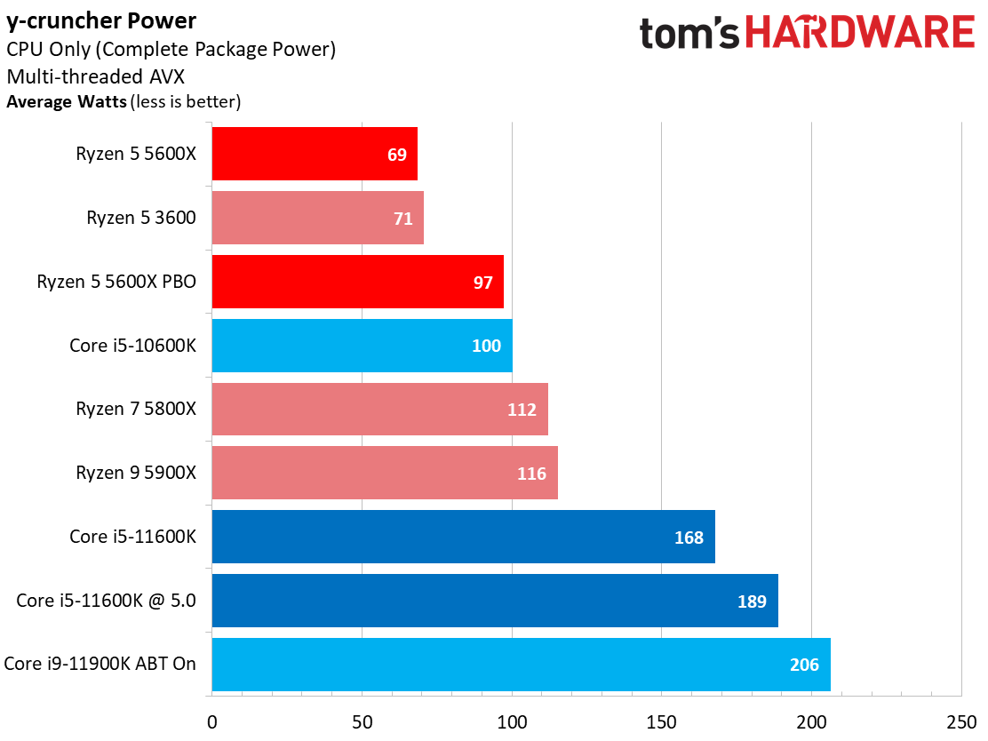 Ryzen 5 5600X vs Core i5-11600K