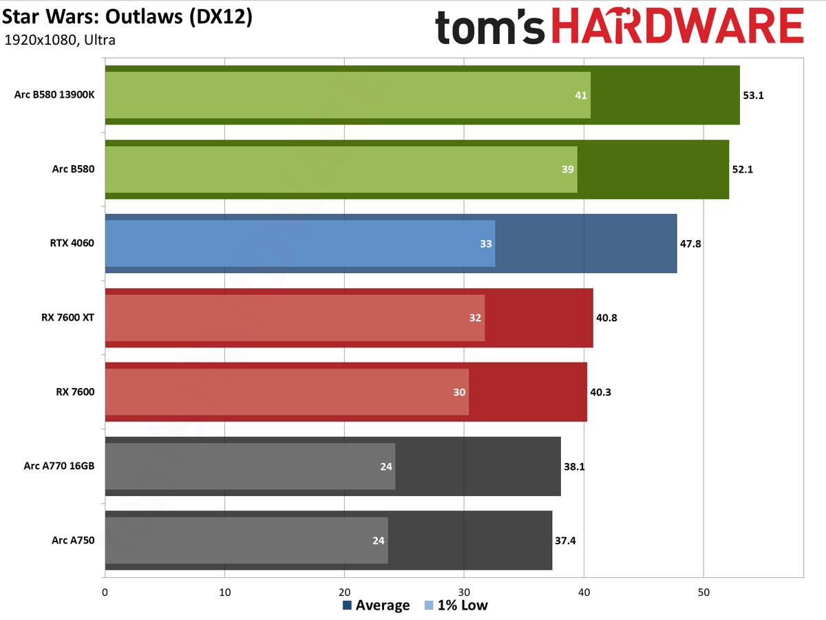 Intel Arc B580 review performance charts