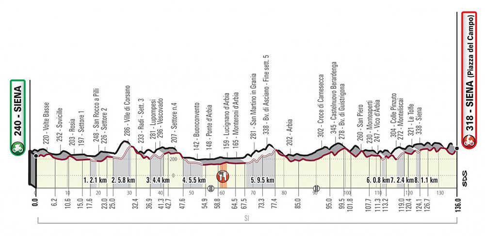2019 Strade Bianche Women Route Profile