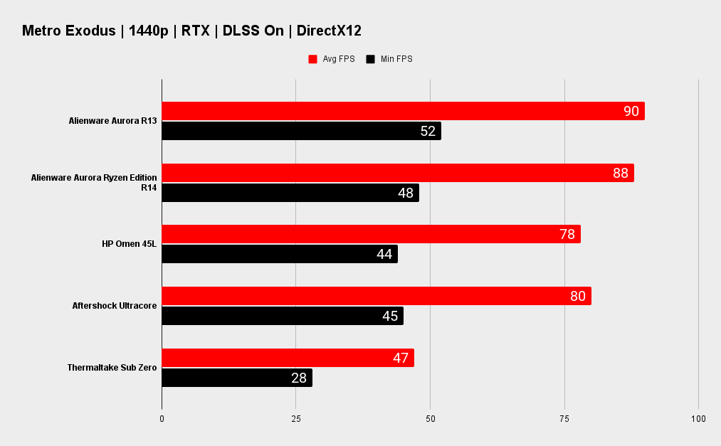 Alienware Aurora R13 benchmarks