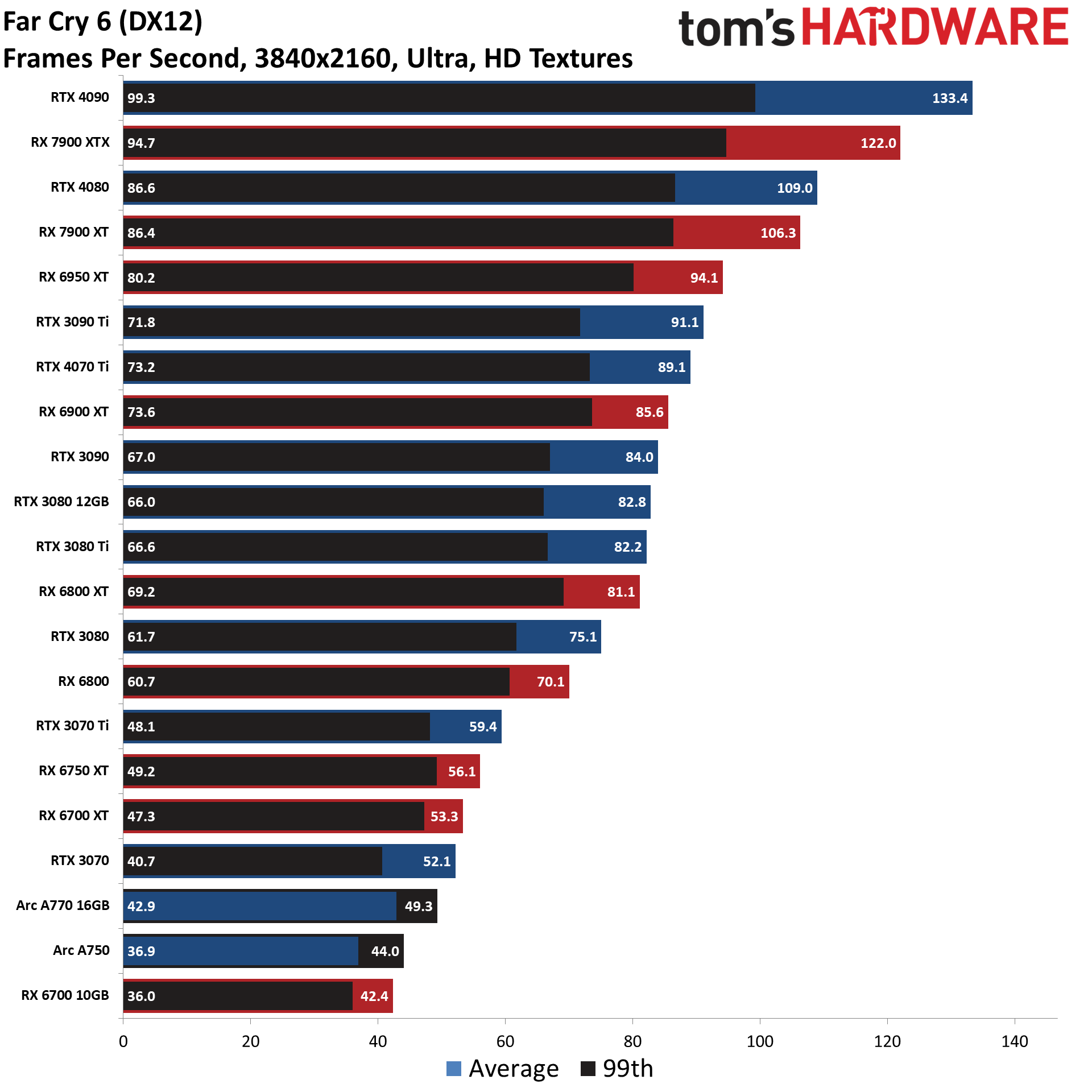 GPU benchmarks ierarhie standard rasterizare grafice de jocuri cele mai bune plăci grafice