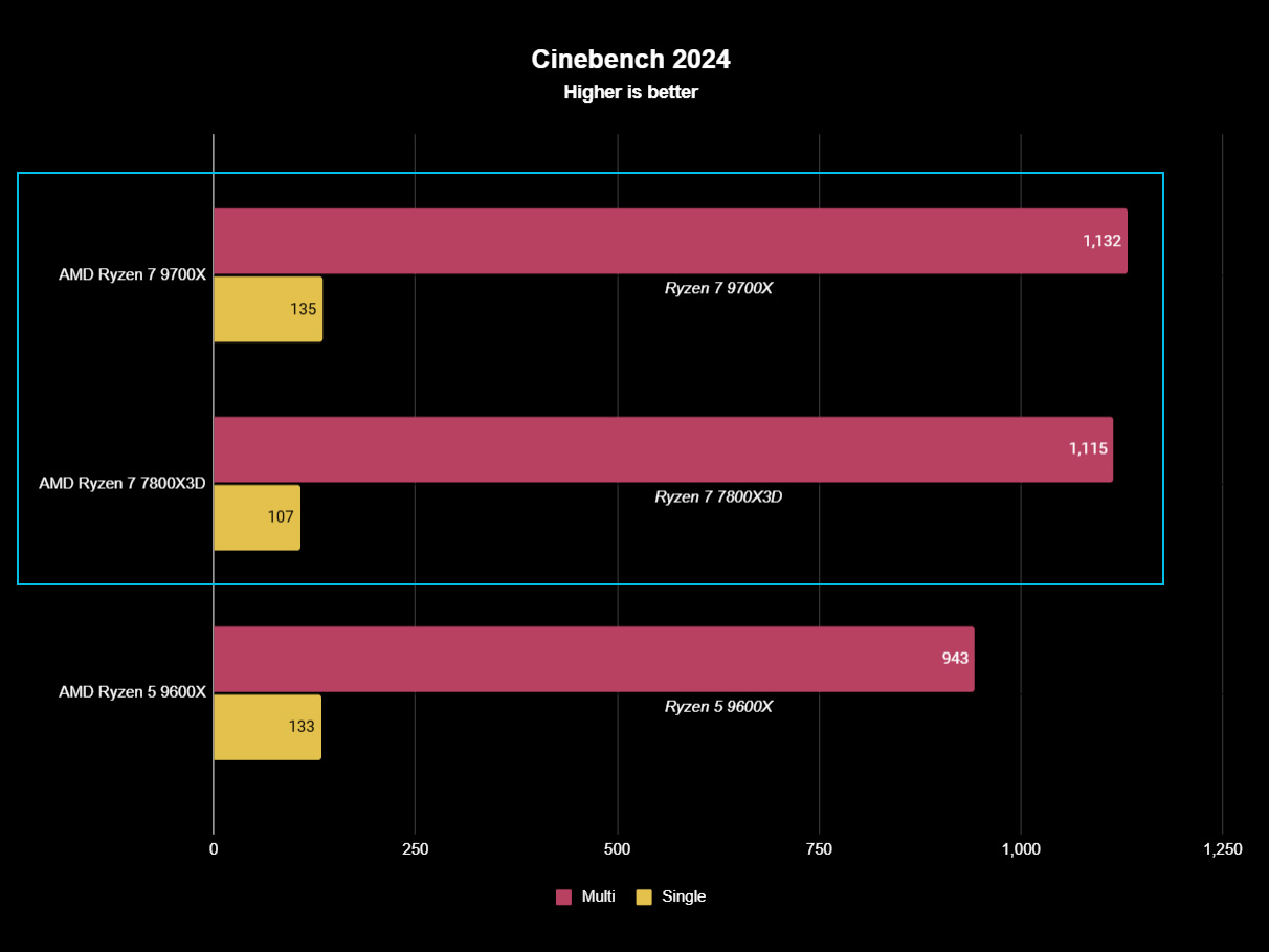 AMD Ryzen 7 9700X vs. Ryzen 7 7800X3D: A bigger number isn't always better, especially for PC gaming