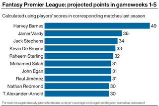 A graphic showing the FPL points Premier League players scored last season in the fixtures they face at the start of the 2020/21 season