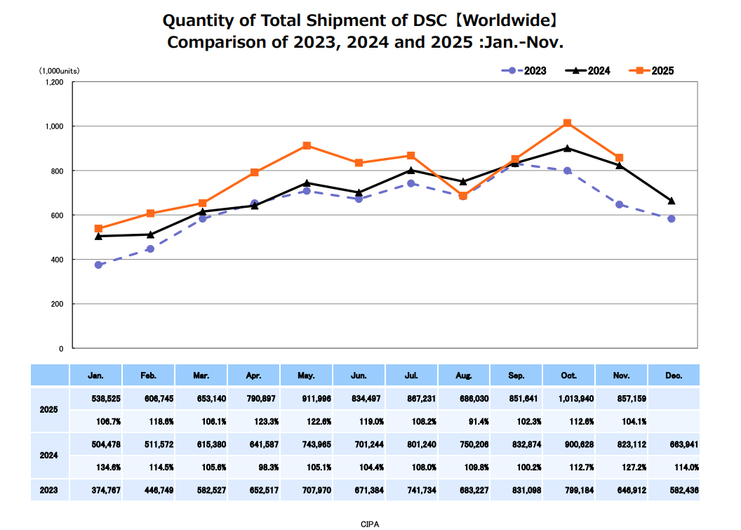 The CIPA data for November 2025 for total camera shipments
