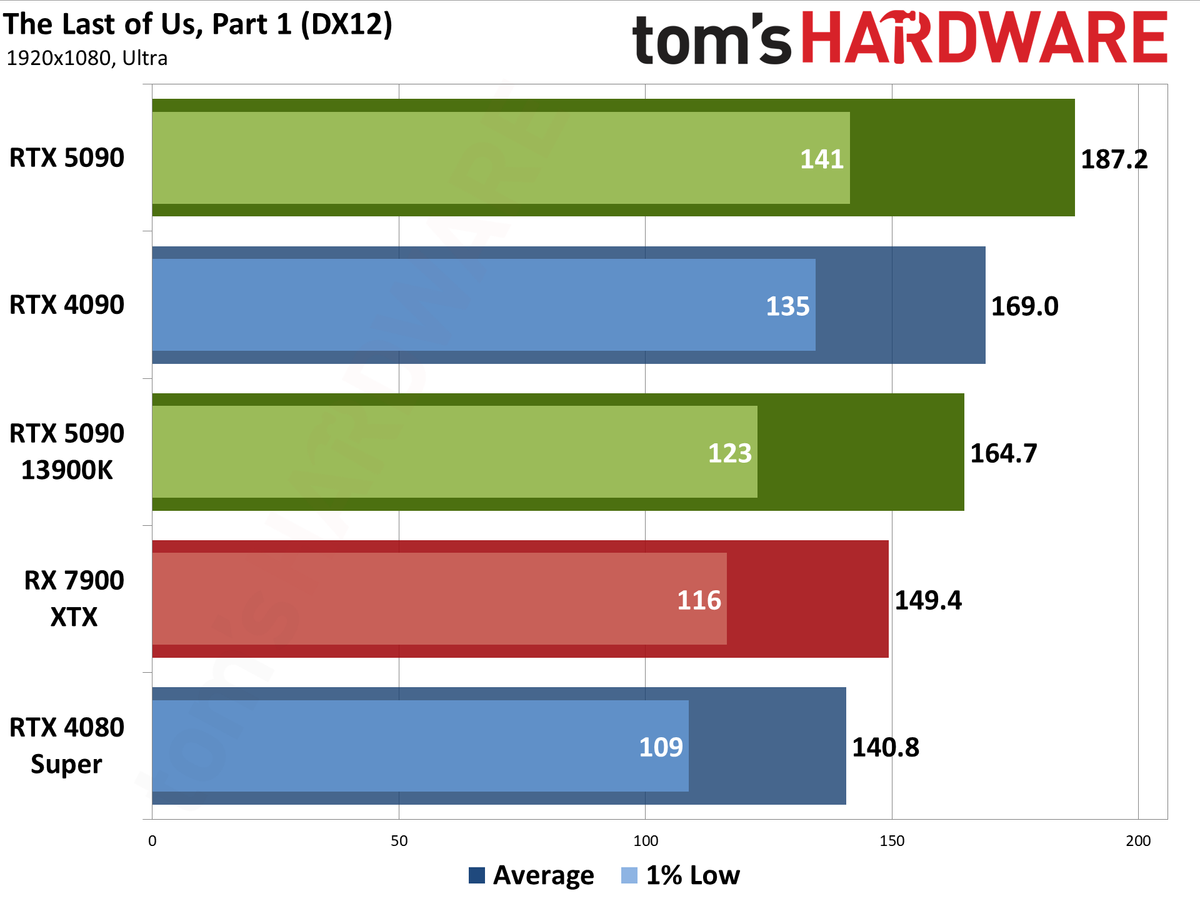 Nvidia GeForce RTX 5090 Founders Edition performance charts