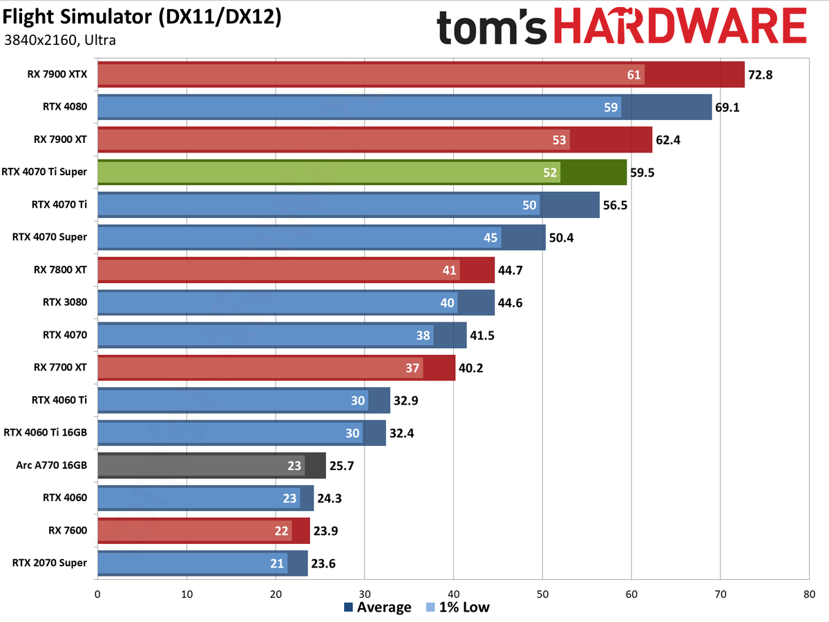Nvidia GeForce RTX 4070 Ti Super performance charts