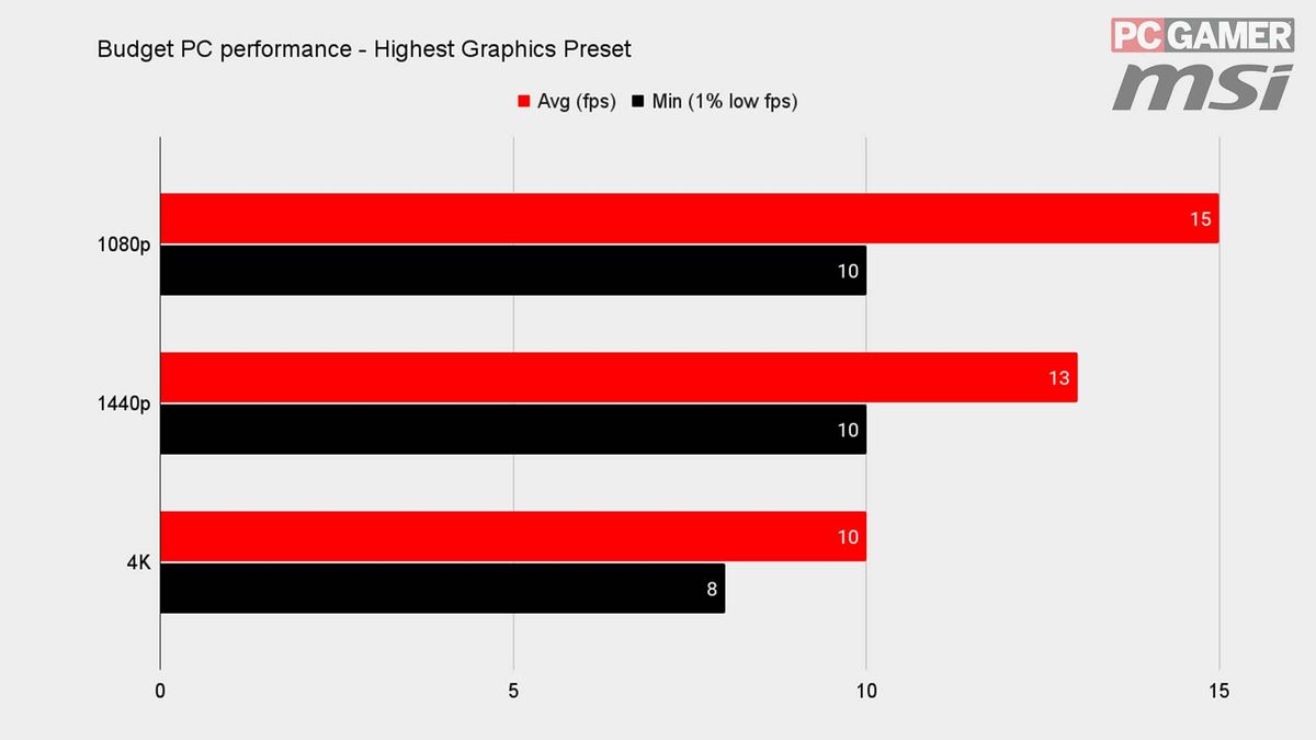 Naraka: Bladepoint best settings benchmark graphs MSI