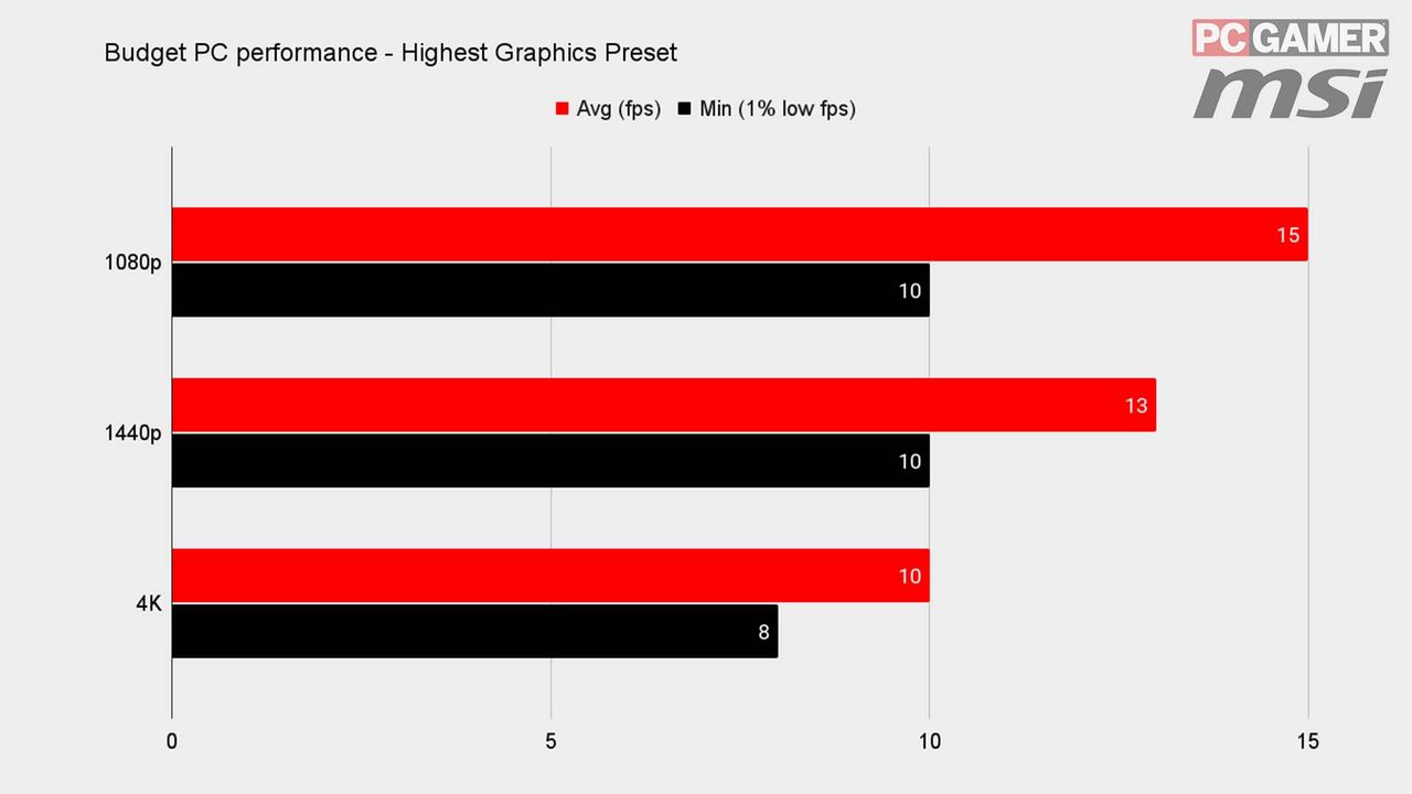 Naraka: Bladepoint best settings benchmark graphs MSI