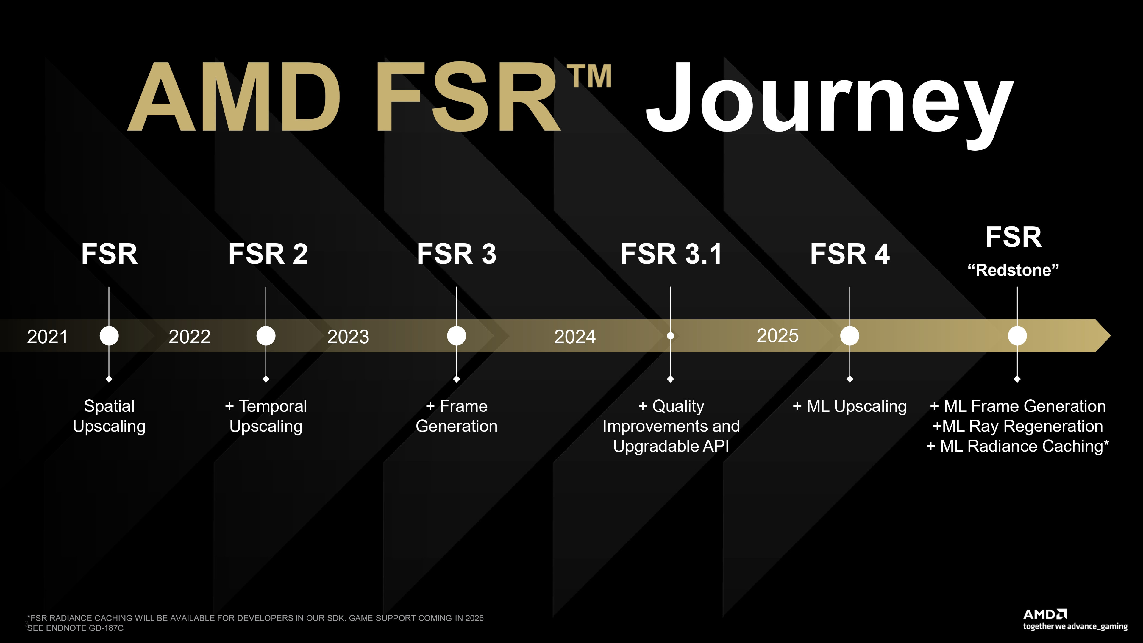 A presentation slide from AMD's FSR Redstone Press Deck, as issued December 2025