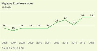 The negative experience index from 2006 to 2016.