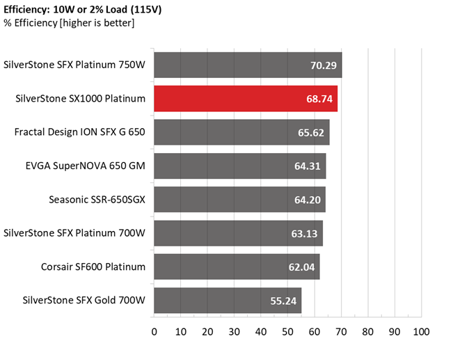 Silverstone SX1000 PSU performance graphs.