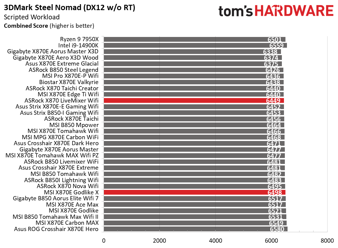 Motherboard benchmarking charts