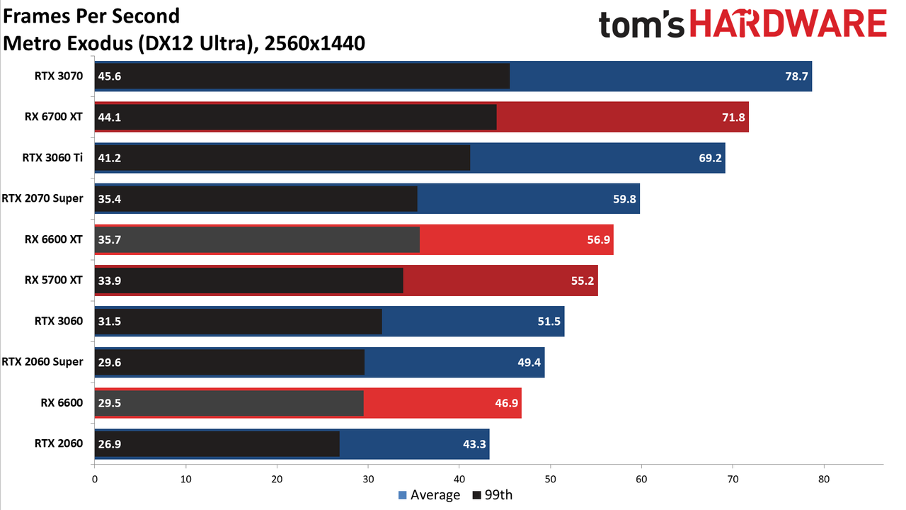 Radeon RX 6600 review 1440p charts