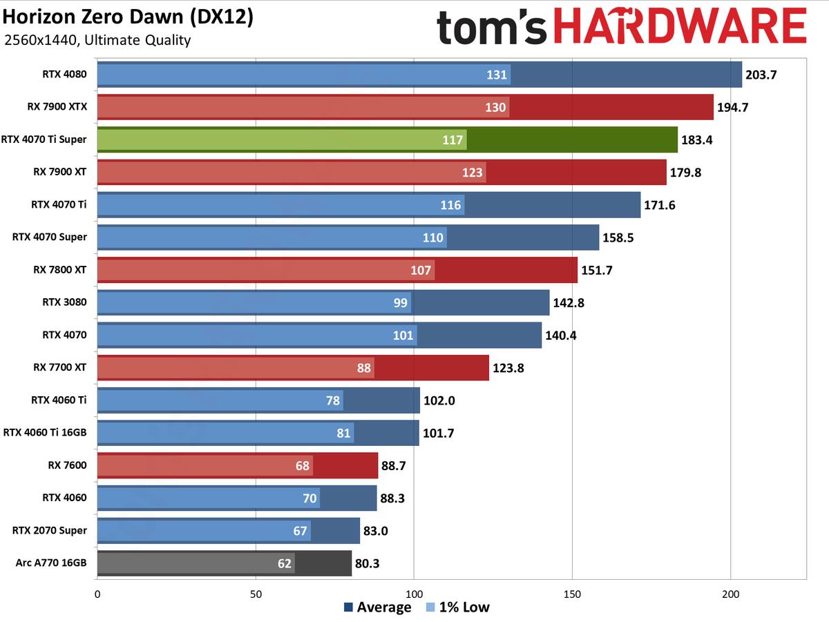 Nvidia GeForce RTX 4070 Ti Super performance charts