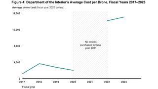 Chart showing increase in average drone cost from 4000 in 2018 to 15000 in 2023