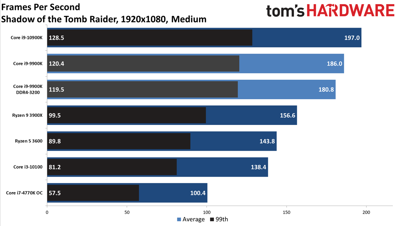 GeForce RTX 3080 FE: 1080p Medium