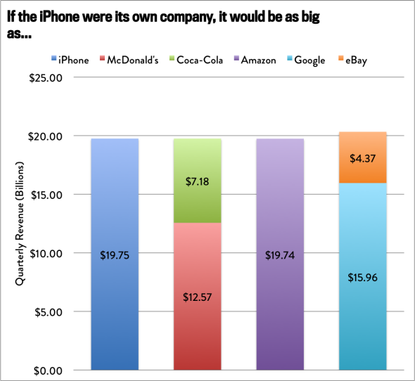This one chart shows how ridiculously profitable Apple has become