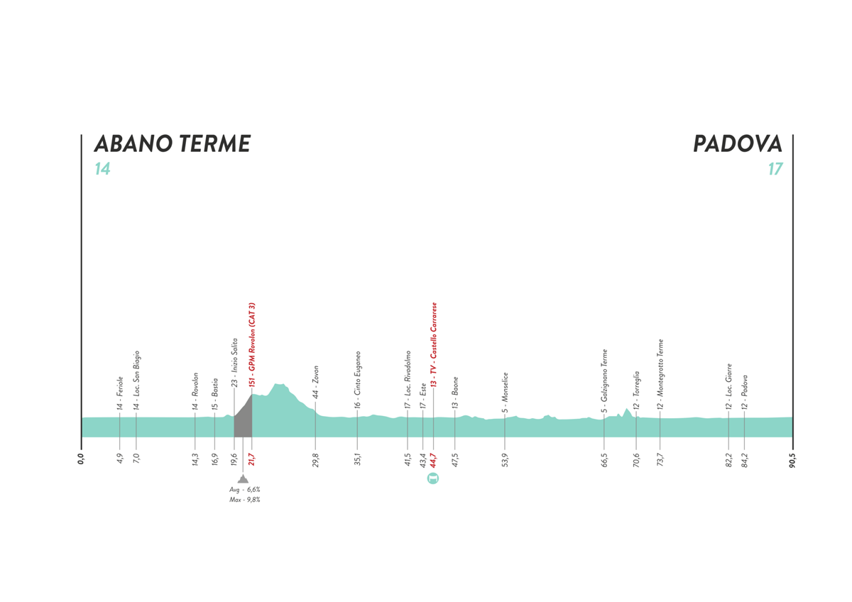 Giro d'Italia Donne - Stage 10