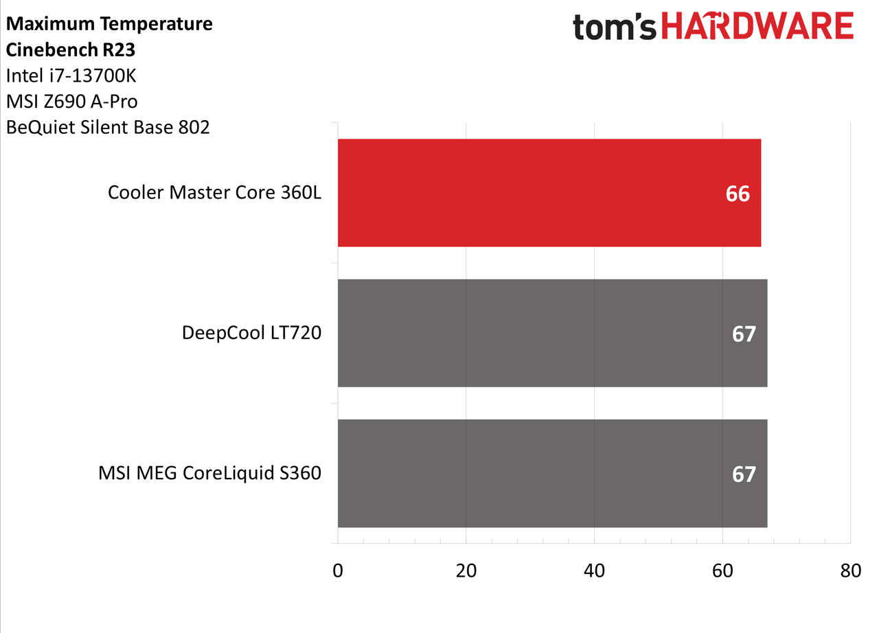 Cooler Master MasterLiquid 360L Core