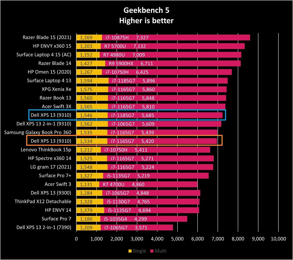 Dell Xps 13 9310 Oled Gb5 Graph