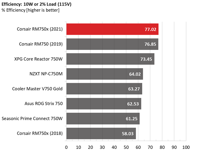 Corsair RM750x PSU comparison graphs