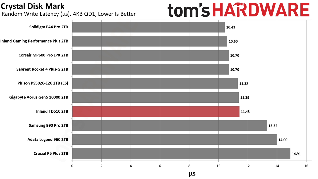 Inland TD510 SSD