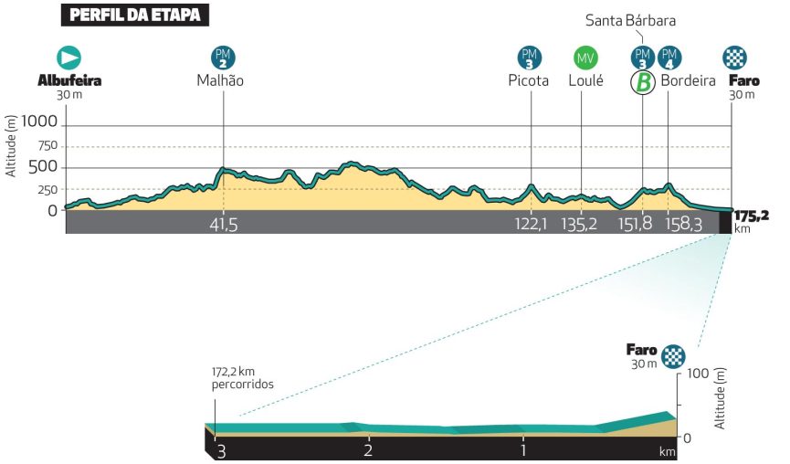 Profiles for the 2025 Volta ao Algarve