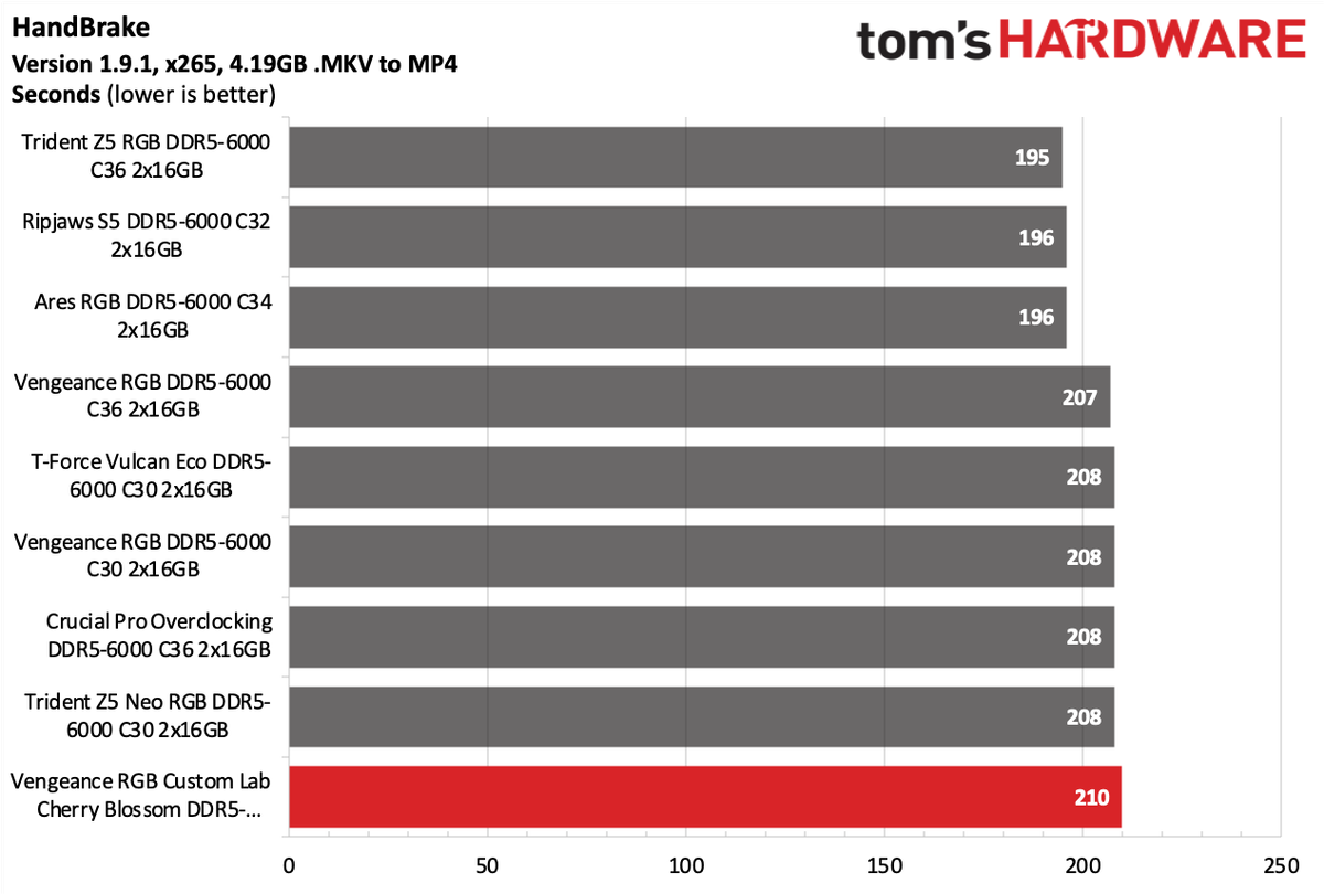 DDR5 Review