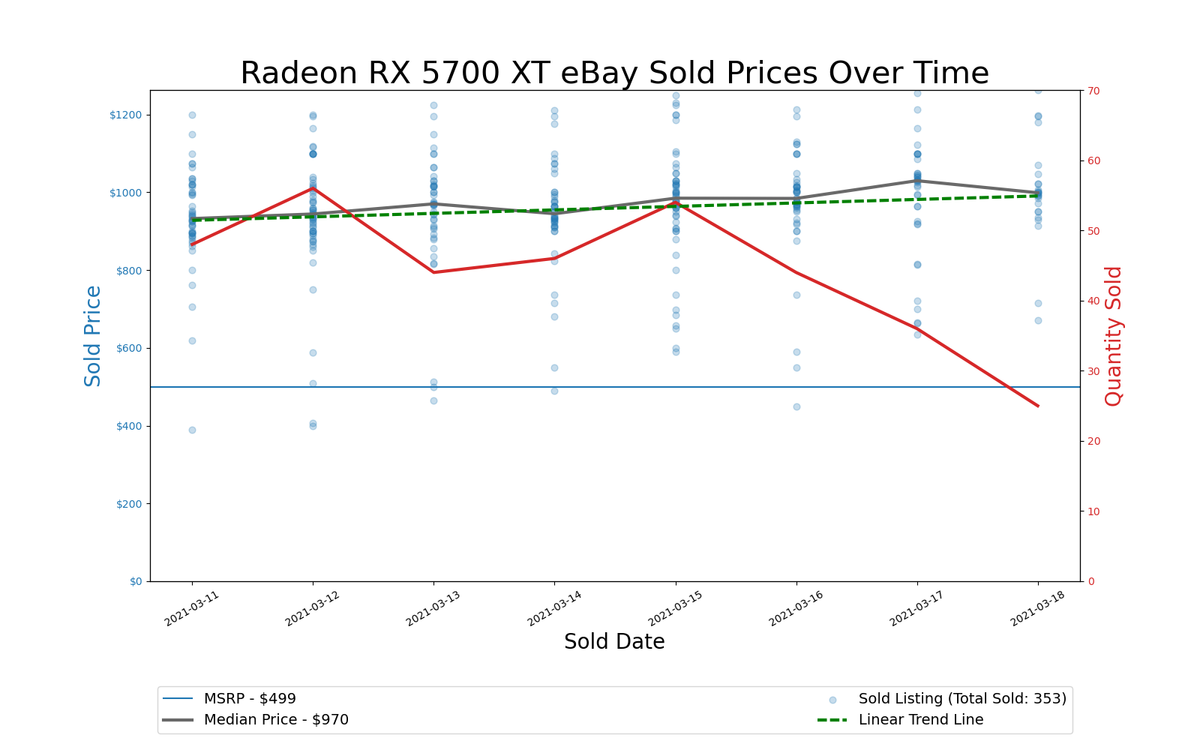 GPU Pricing Index 90-day charts of eBay data