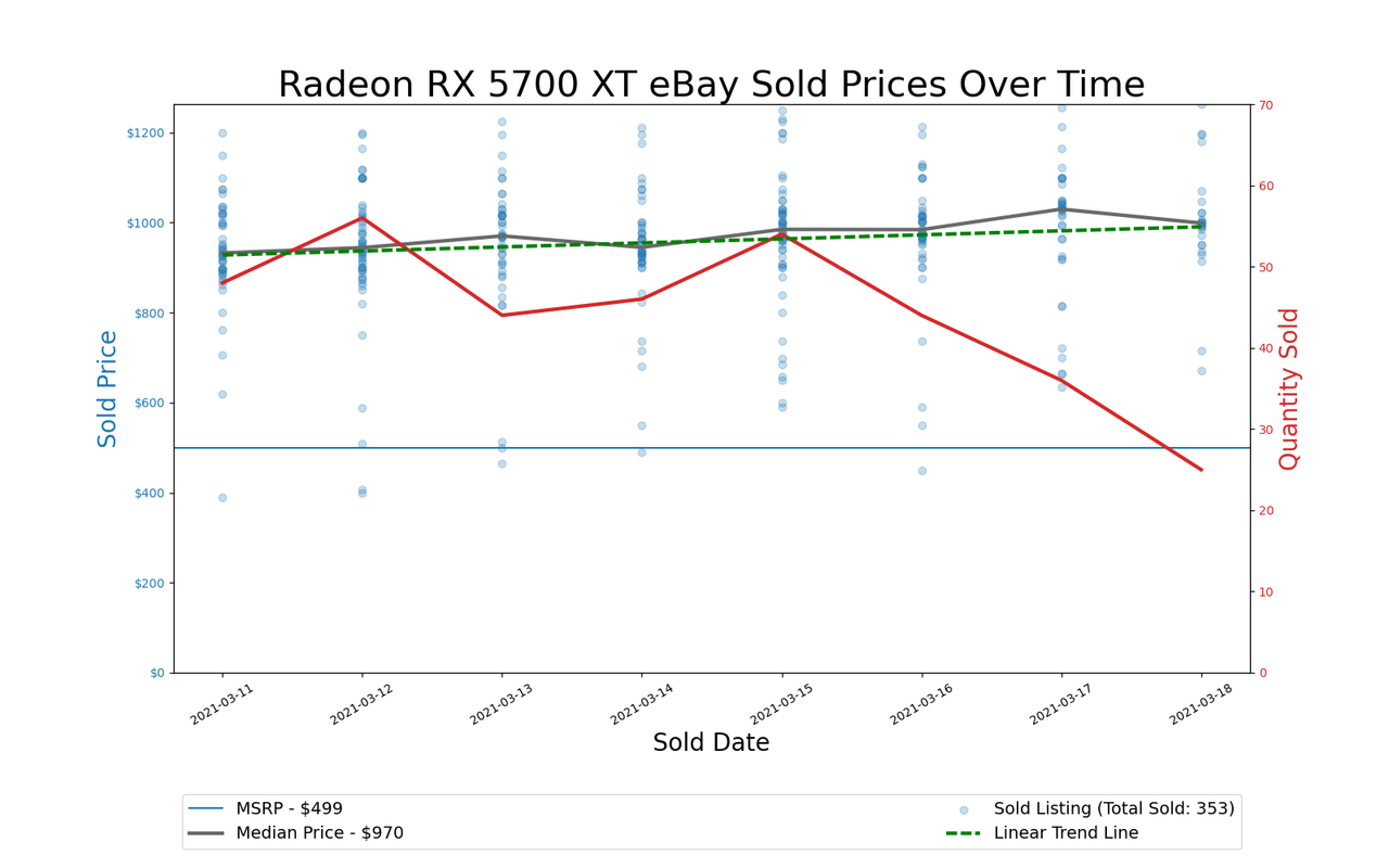 GPU Pricing Index 90-day charts of eBay data