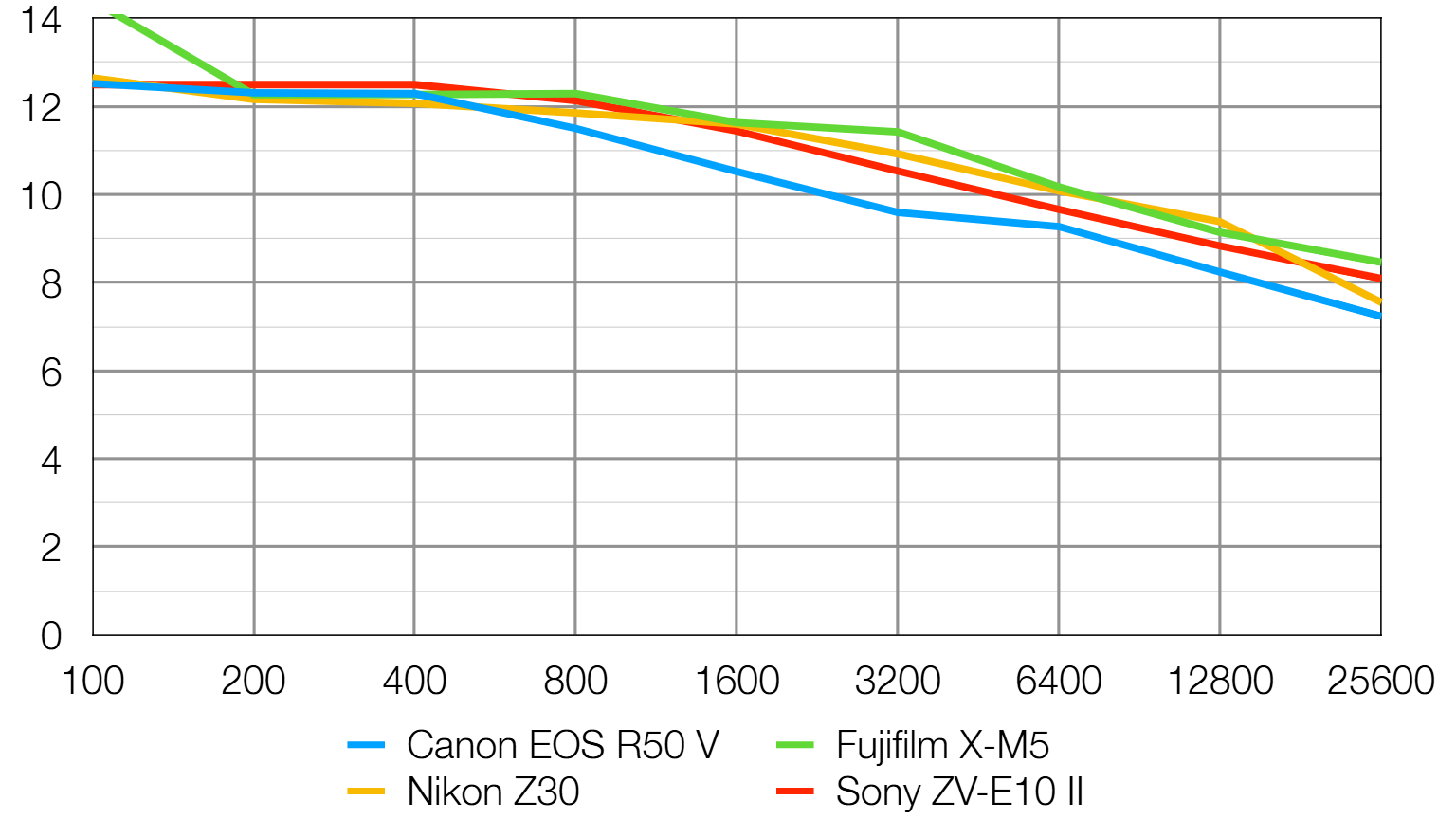 Canon EOS R50 V lab graph