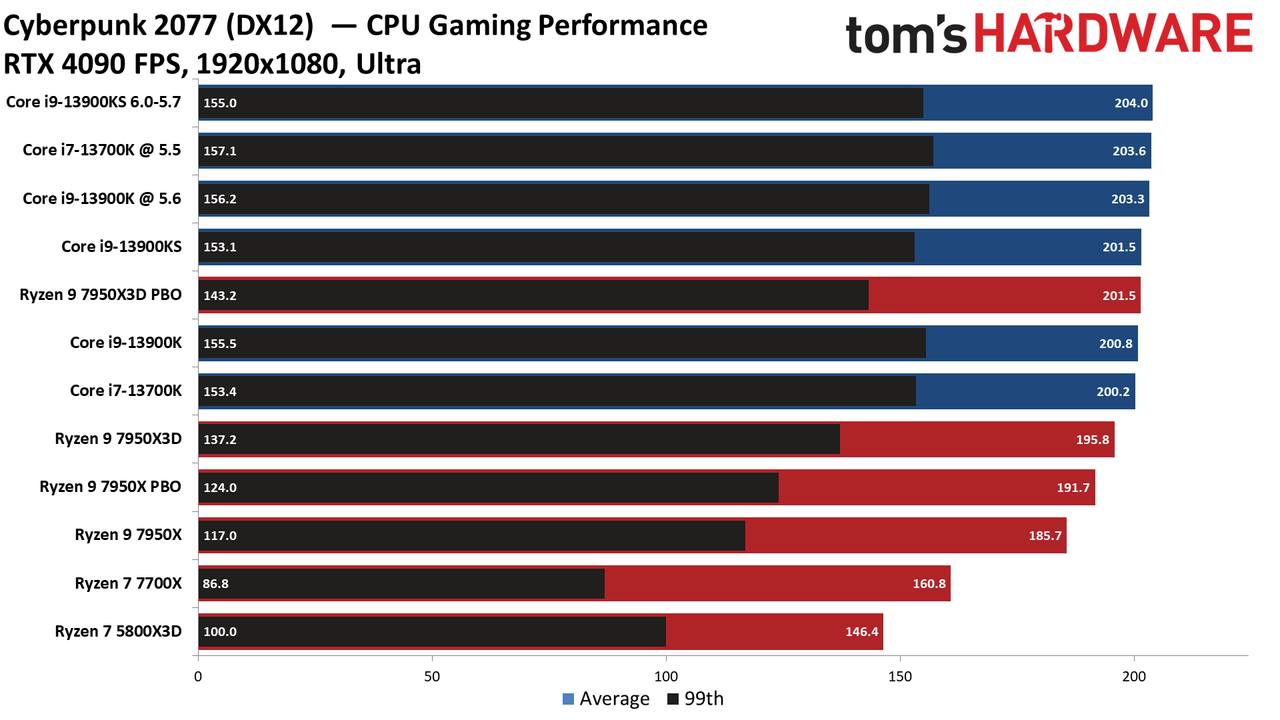 Ryzen 9 7950X3D vs Core i9-13900K