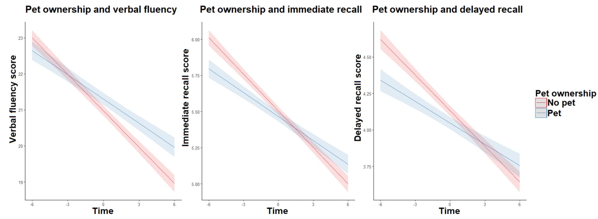 Three graphs showing that pet owners score better than non-pet owners over time on verbal fluency, immediate recall and delayed recall.