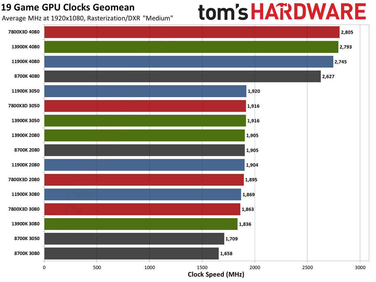 CPU versus GPU upgrades: Performance charts