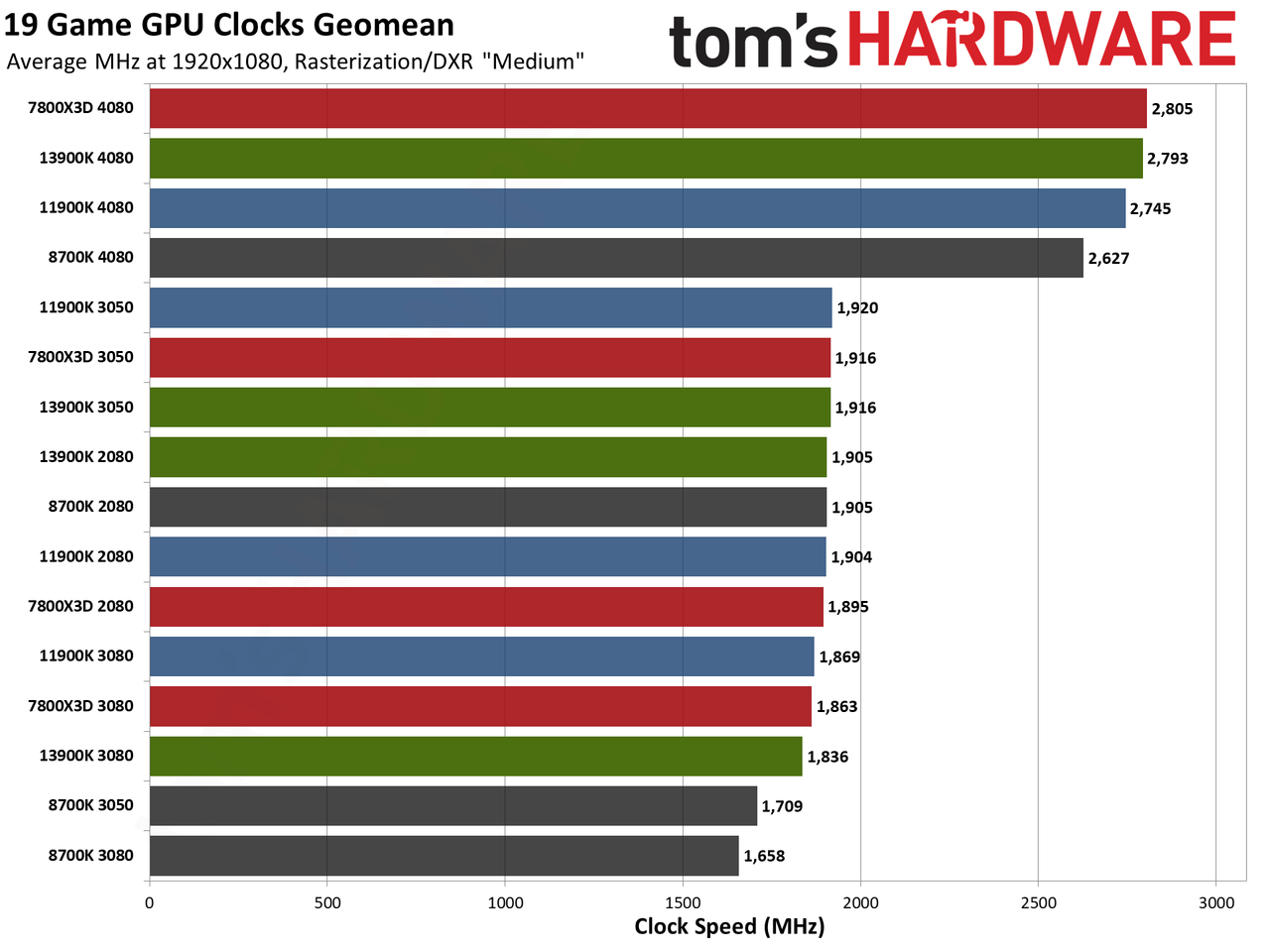 CPU versus GPU upgrades: Performance charts