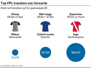 A graphic showing the most transferred out (net) forwards in the FPL ahead of gameweek 28