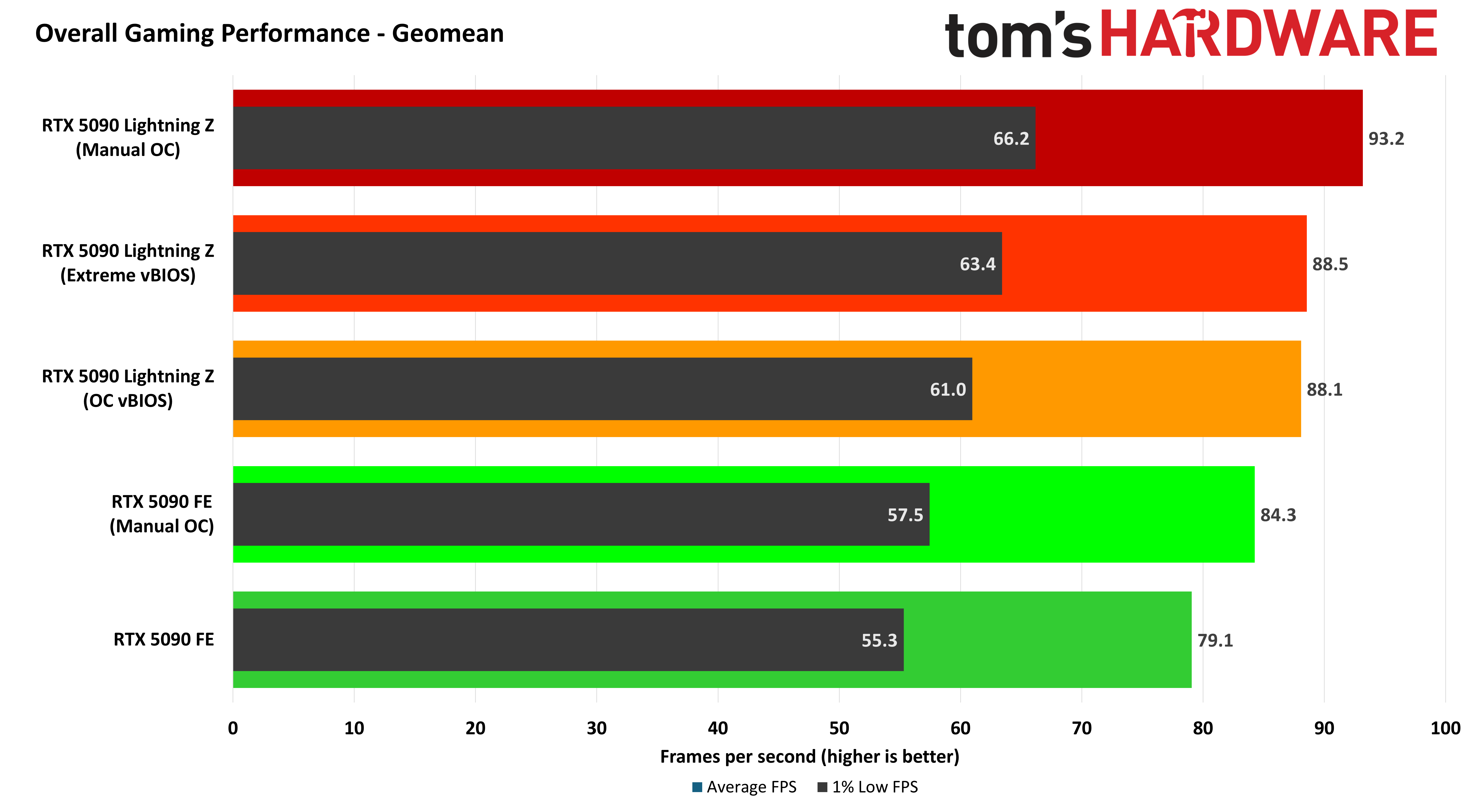 Gaming performance - MSI GeForce RTX 5090 Lightning Z review: RTX