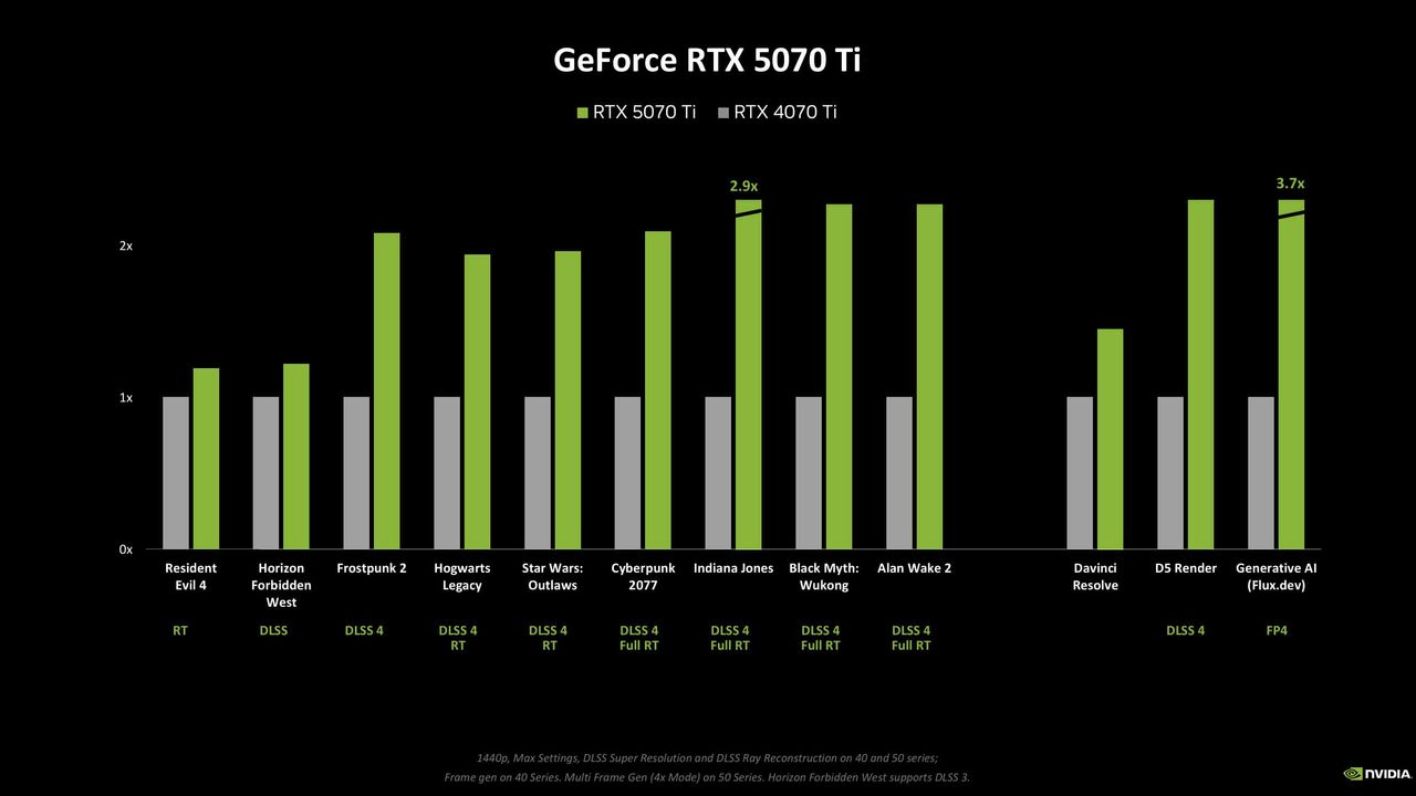 Nvidia RTX Blackwell performance figures